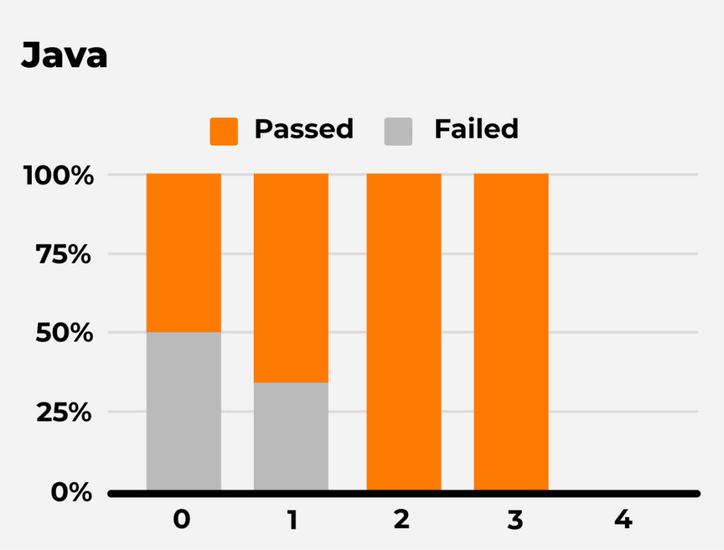 In the hiring process for Java engineering roles, AgileEngine’s candidates with higher general problem-solving scores (2 or 3) were twice as likely to be accepted by clients as those with low scores (0).