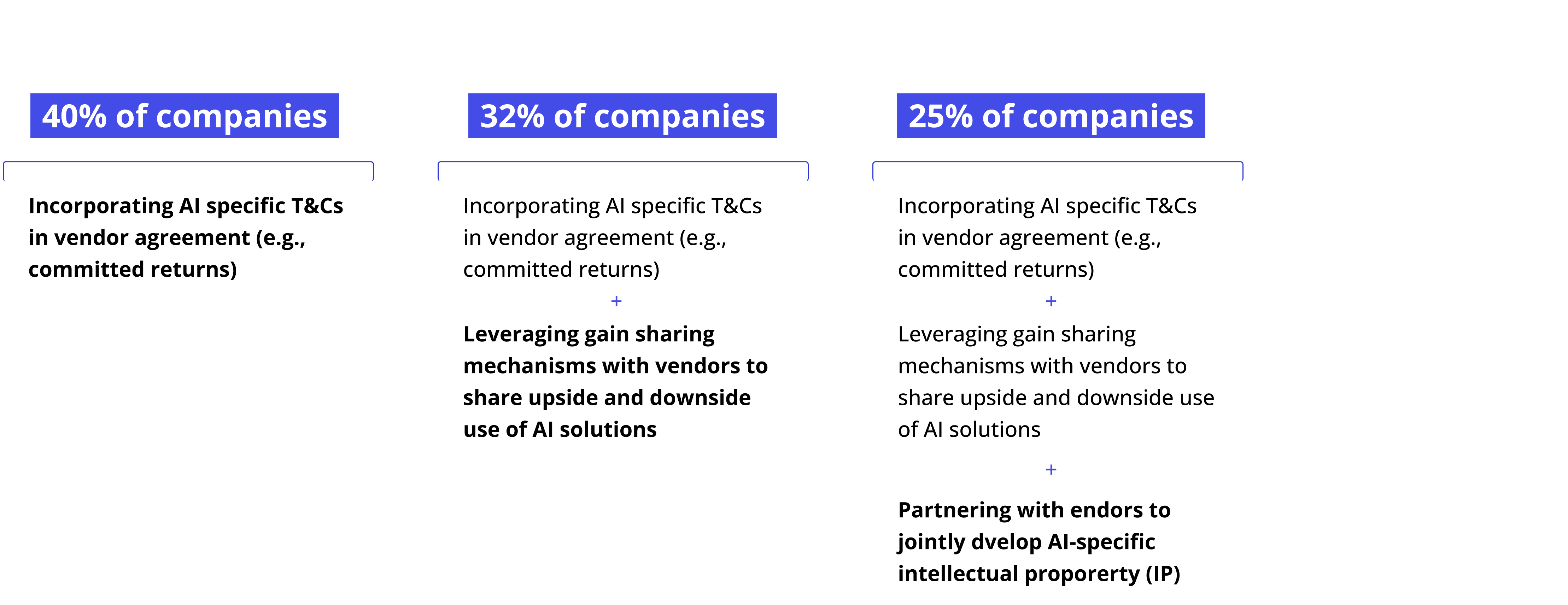 Chart reflecting AI impact on outsourcing: from AI-specific T&Cs in vendor contracts to sharing AI insights and launching joint AI initiatives