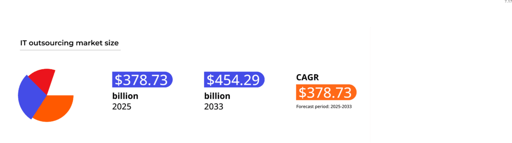 IT outsourcing market size statistics: $378.7 billion in 2025, forecast to reach $454.3 billion in 2023, at a CAGR of 2.3%